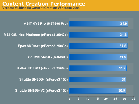 Content Creation Performance